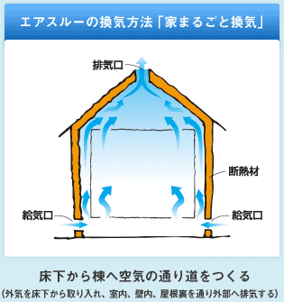 エアスルーの換気方法「家まるごと換気」