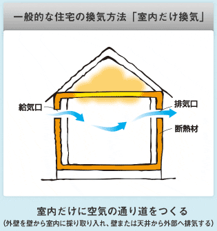 一般的な住宅の換気方法「室内だけ換気」