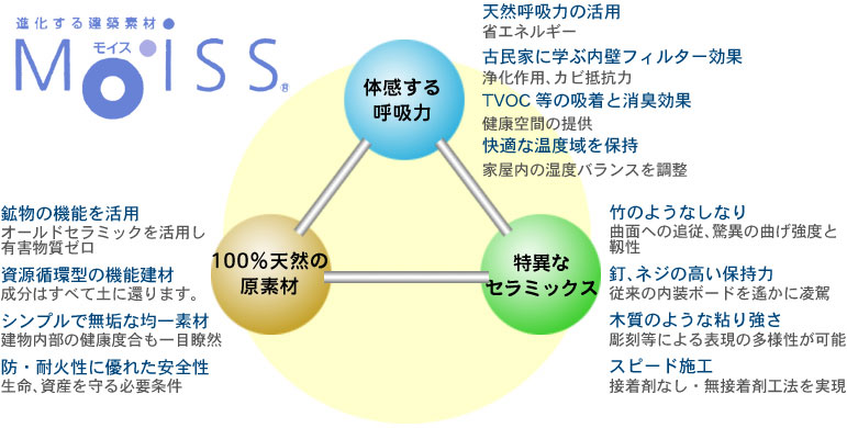 進化する建築素材モイス