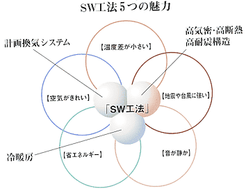 SW工法5つの魅力