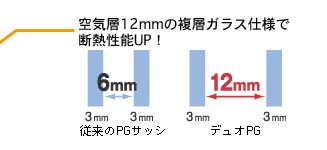 空気層2mmの複層ガラス仕様で断熱性UP!