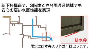 新下枠構造で、３階建てや台風通過地域でも安心の高い水密性を実現