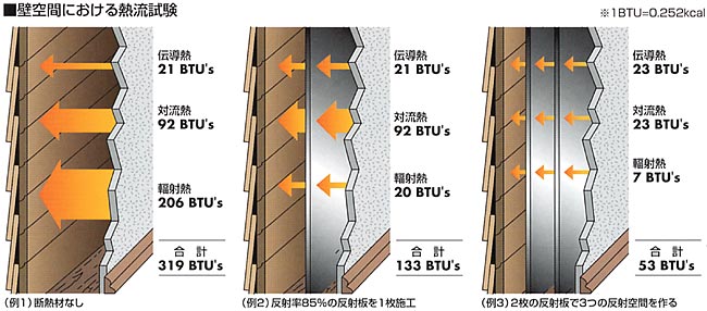 壁空間における熱流試験